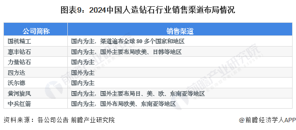 【最全】2024年人造钻石行业上市公司全方位对比(附业务布局汇总、业绩对比、业务规划等)(图9)
