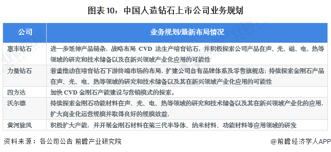 【最全】2024年人造钻石行业上市公司全方位对比(附业务布局汇总、业绩对比、业务规划等)(图10)