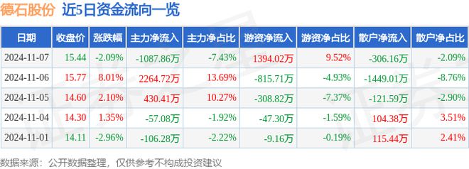 德石股份（301158）11月7日主力资金净卖出108786万元(图1)