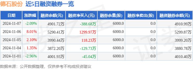 德石股份（301158）11月7日主力资金净卖出108786万元(图2)