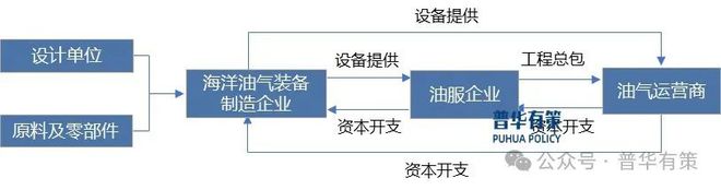 2024-2030年海洋油气装备行业市场调研及发展趋势预测报告(图1)