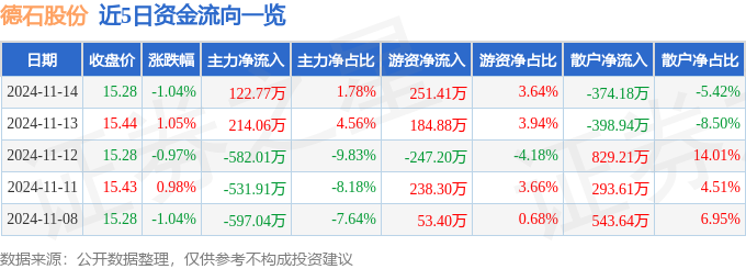 股票行情快报：德石股份（301158）11月14日主力资金净买入12277万元(图1)
