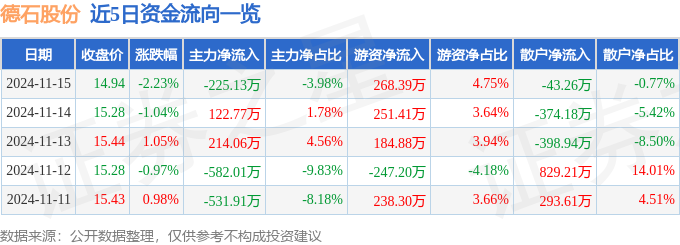 股票行情快报：德石股份（301158）11月15日主力资金净卖出22513万元(图1)