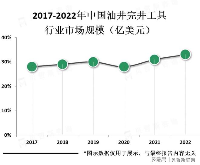 油井完井工具是石油行业中非常重要的产品之一其需求量十分广阔(图1)