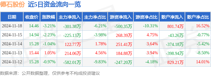 股票行情快报：德石股份（301158）11月18日主力资金净卖出30138万元(图1)