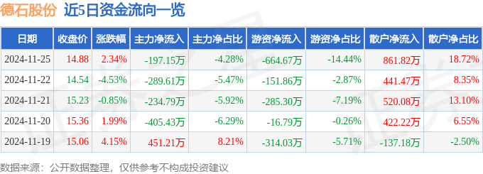 股票行情快报：德石股份（301158）11月25日主力资金净卖出19715万元(图1)