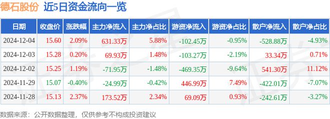 德石股份（301158）12月4日主力资金净买入63133万元(图1)