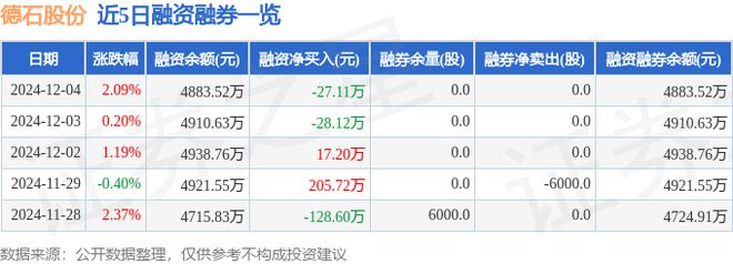 德石股份（301158）12月4日主力资金净买入63133万元(图2)