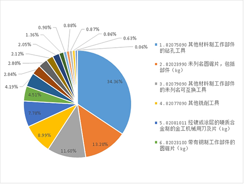 2024年1-9月工具进出口海关数据分析(图1)