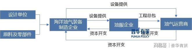 海洋油气装备行业发展现状、趋势、竞争格局分析(图1)