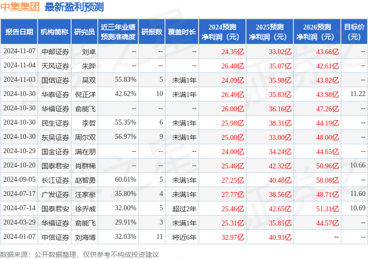 中集集团：11月29日进行路演国信证券策略会(深圳)参与(图1)