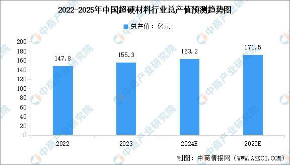 2025年中国超硬材料行业市场前景预测研究报告(图3)