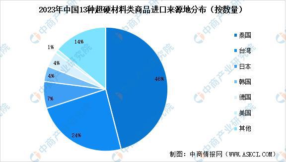 2025年中国超硬材料行业市场前景预测研究报告(图6)