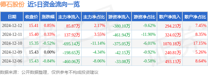 股票行情快报：德石股份（301158）12月12日主力资金净买入8587万元(图1)