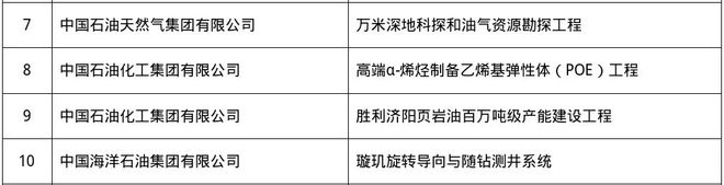 央企首批！“三桶油”四大工程入选(图1)