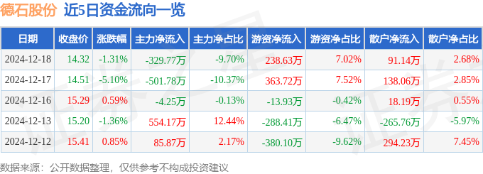股票行情快报：德石股份（301158）12月18日主力资金净卖出32977万元(图1)