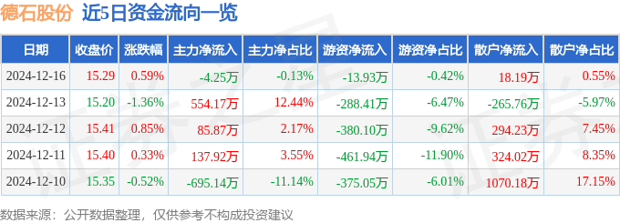 股票行情快报：德石股份（301158）12月16日主力资金净卖出425万元(图1)