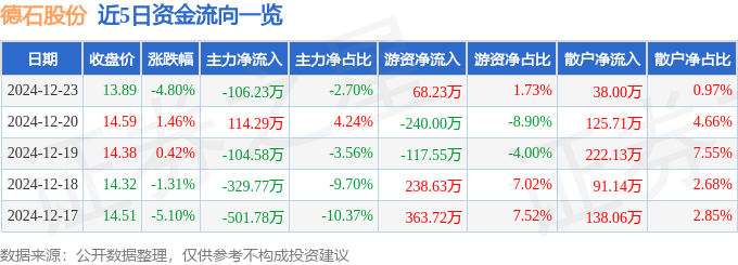 股票行情快报：德石股份（301158）12月23日主力资金净卖出10623万元(图1)