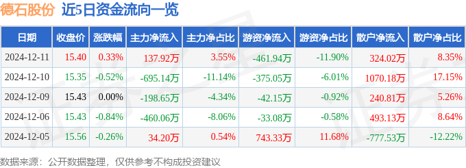 股票行情快报：德石股份（301158）12月11日主力资金净买入13792万元(图1)