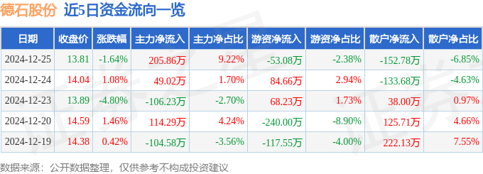 股票行情快报：德石股份（301158）12月25日主力资金净买入20586万元(图1)