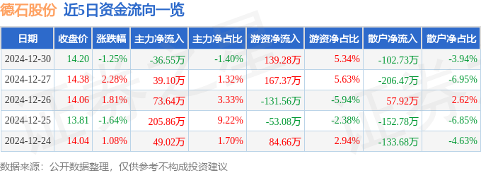 股票行情快报：德石股份（301158）12月30日主力资金净卖出3655万元(图1)