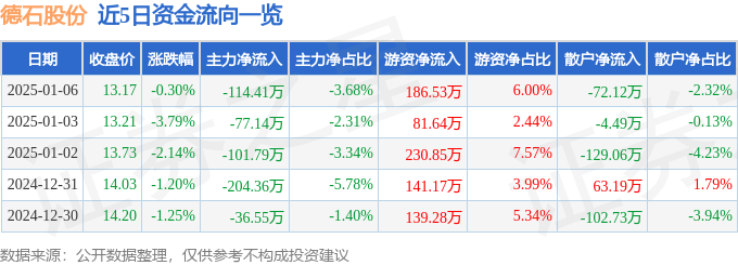 股票行情快报：德石股份（301158）1月6日主力资金净卖出11441万元(图1)
