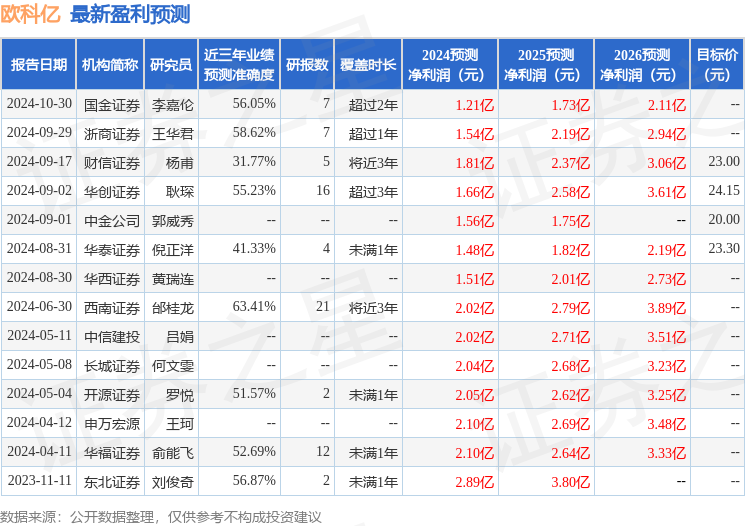 欧科亿：10月30日接受机构调研华创证券、华安证券等多家机构参与(图1)