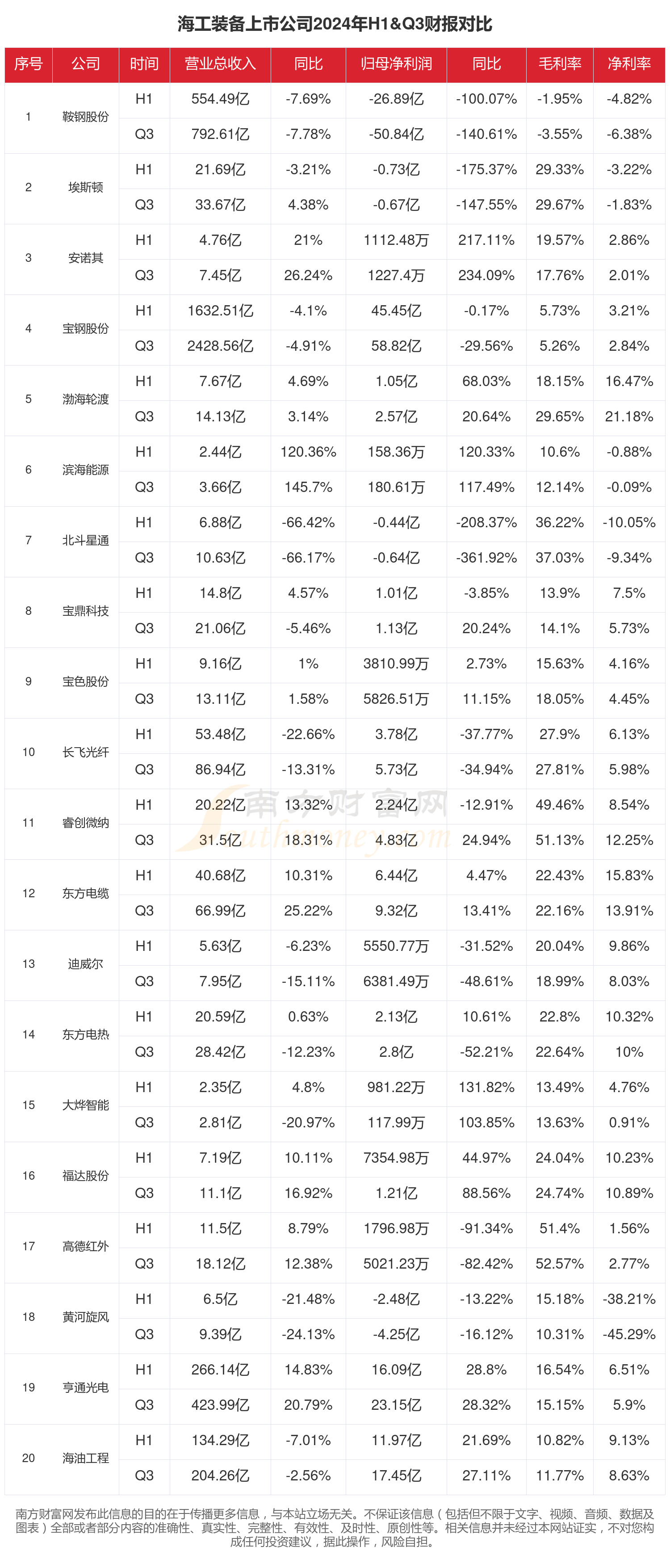 2024年前三季度财报：海工装备行业上市公司现状如何？(图1)