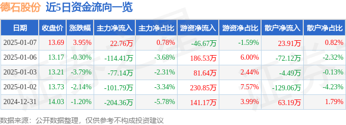 股票行情快报：德石股份（301158）1月7日主力资金净买入2276万元(图1)