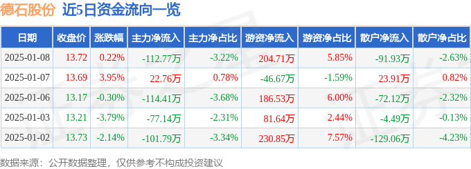 股票行情快报：德石股份（301158）1月8日主力资金净卖出11277万元(图1)