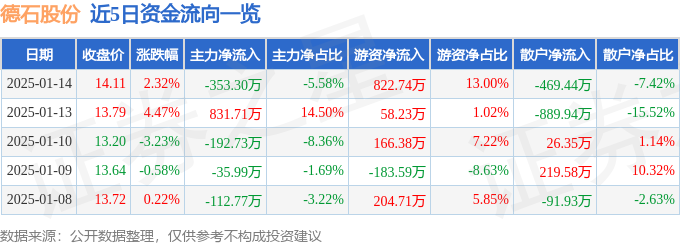股票行情快报：德石股份（301158）1月14日主力资金净卖出35330万元(图1)