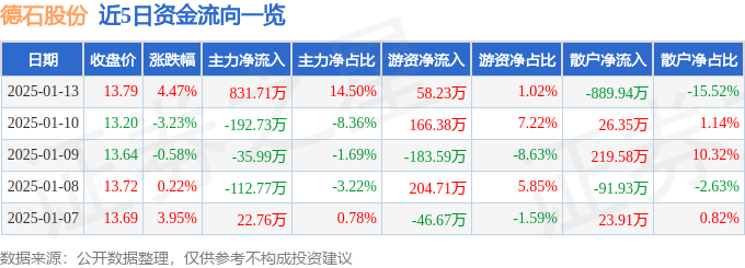 德石股份（301158）1月13日主力资金净买入83171万元(图1)