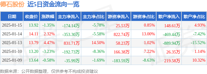 股票行情快报：德石股份（301158）1月15日主力资金净卖出17414万元(图1)