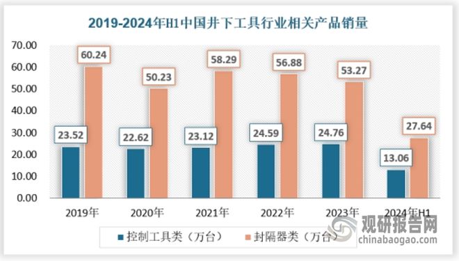 我国井下工具行业处转型升级关键期 产品向高端化、智能化发展(图3)