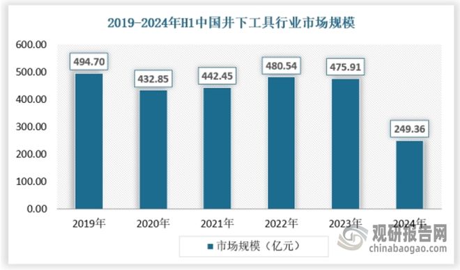 我国井下工具行业处转型升级关键期 产品向高端化、智能化发展(图1)