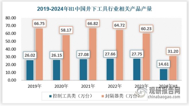 我国井下工具行业处转型升级关键期 产品向高端化、智能化发展(图2)