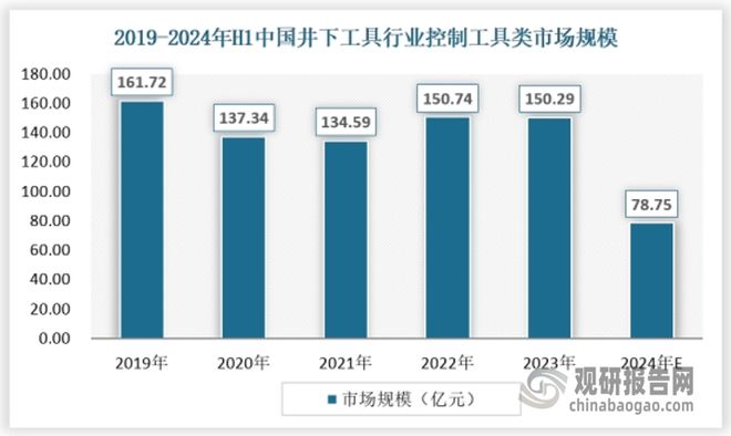 我国井下工具行业处转型升级关键期 产品向高端化、智能化发展(图4)