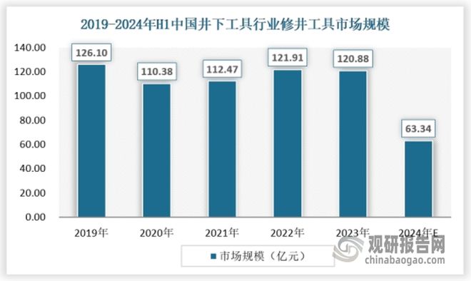 我国井下工具行业处转型升级关键期 产品向高端化、智能化发展(图6)
