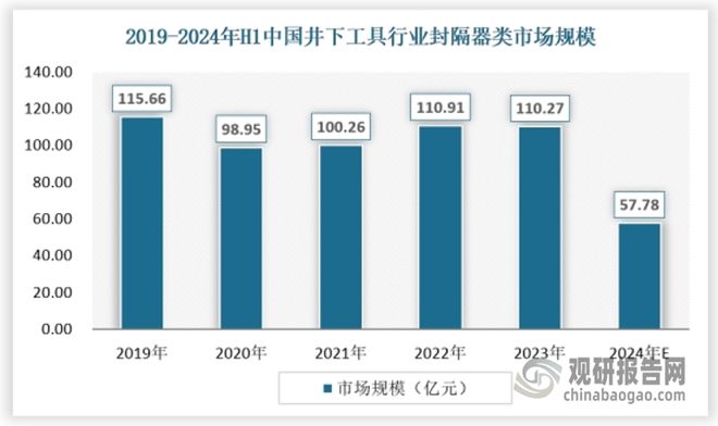 我国井下工具行业处转型升级关键期 产品向高端化、智能化发展(图5)