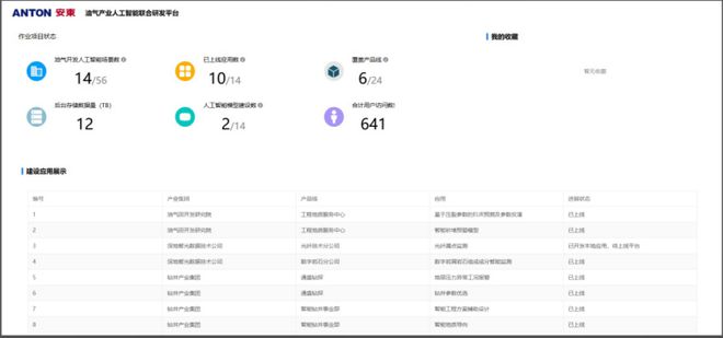 安东集团：油气产业人工智能联合研发平台(图2)