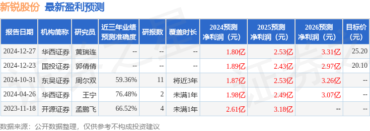 新锐股份：1月20日接受机构调研财通基金、国投证券等多家机构参与(图1)