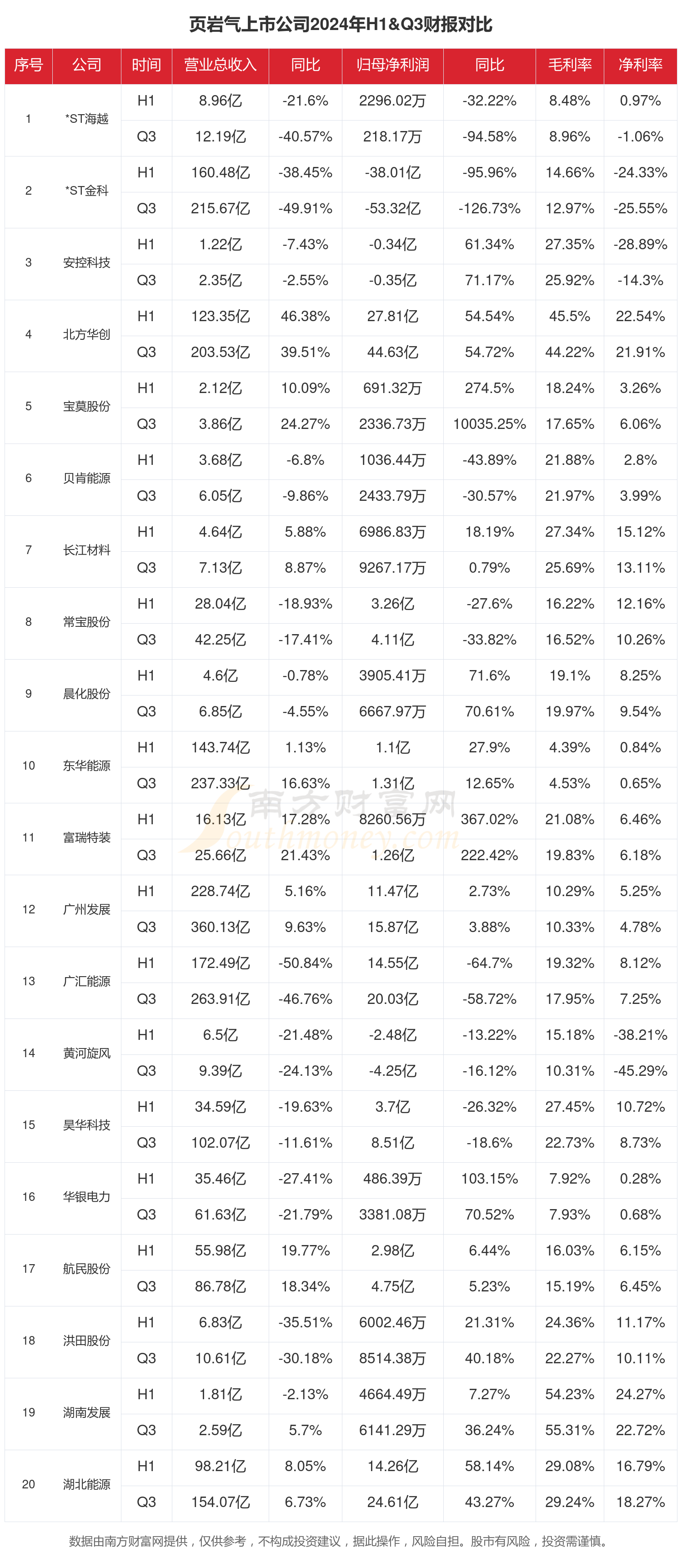 2024年前三季度财报：页岩气行业上市公司现状如何？(图1)