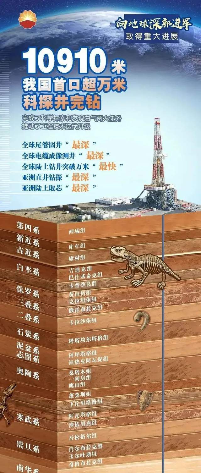 地下10910米没有禁区中国向地心持续钻进研究深地能源和地质(图2)