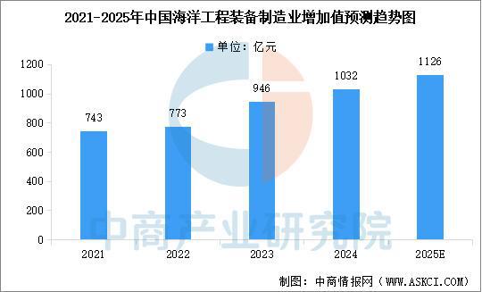 2025年中国海洋工程装备行业市场前景预测研究报告（简版）(图3)