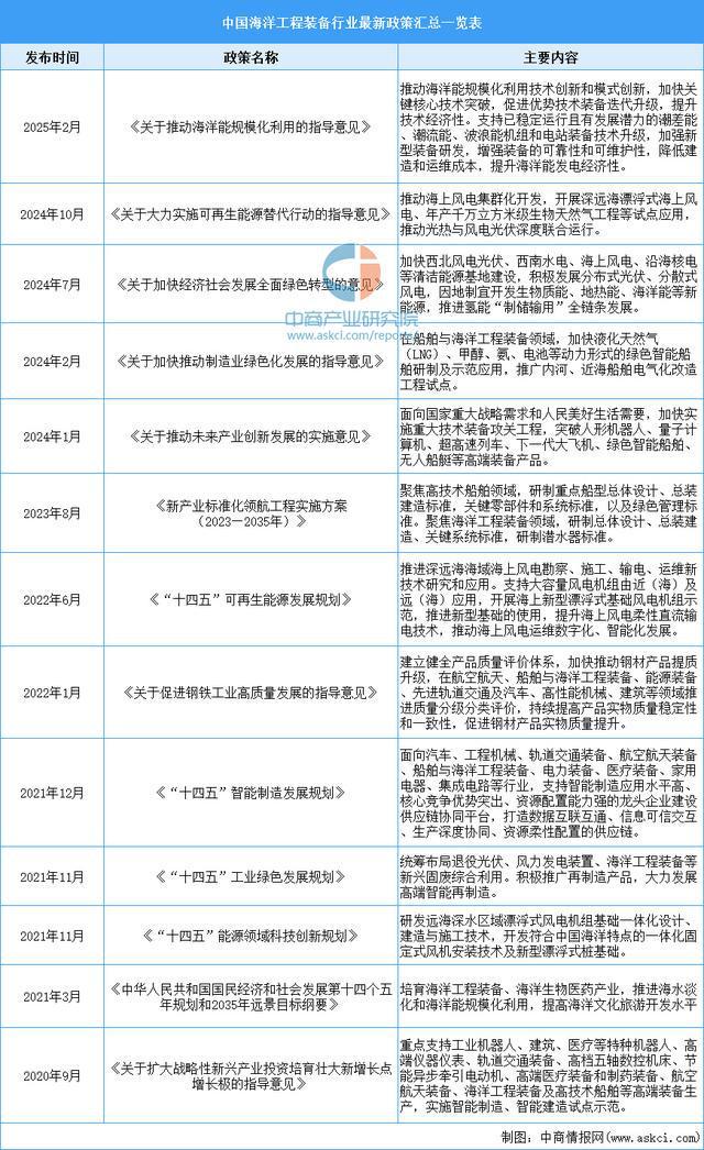 2025年中国海洋工程装备行业市场前景预测研究报告（简版）(图2)