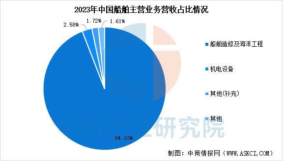 2025年中国海洋工程装备行业市场前景预测研究报告（简版）(图9)