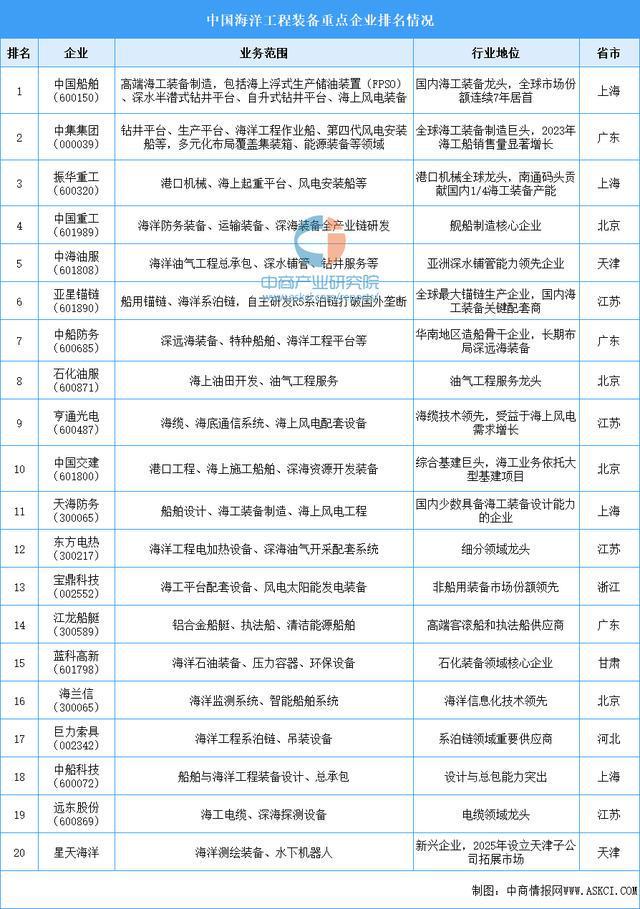 2025年中国海洋工程装备行业市场前景预测研究报告（简版）(图7)