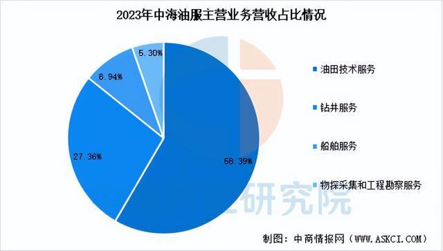 2025年中国海洋工程装备行业市场前景预测研究报告（简版）(图17)