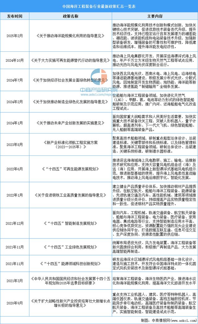 2025年中国海洋工程装备行业市场前景预测研究报告(图2)