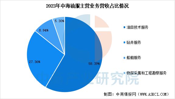 2025年中国海洋工程装备行业市场前景预测研究报告(图17)